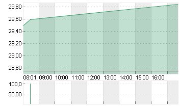 TRATON SE   INH O.N. Chart