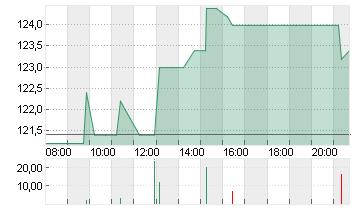 STO SE+CO.KGAA VZO O.N. Chart