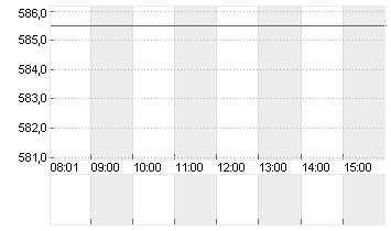 SWISSCOM AG NAM.    SF 1 Chart