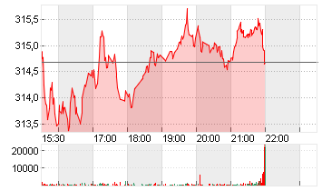 MCDONALDS CORP.   DL-,01 Chart