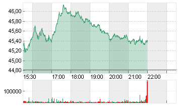 BANK AMERICA      DL 0,01 Chart