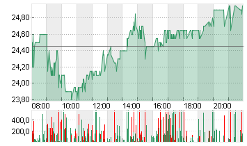 MUTARES KGAA  NA O.N. Chart