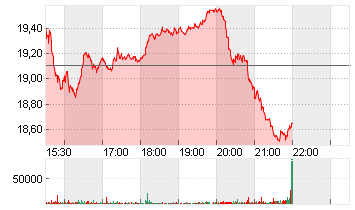 V.F. CORP. Chart