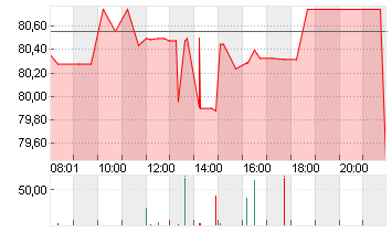 MEDTRONIC PLC    DL-,0001 Chart