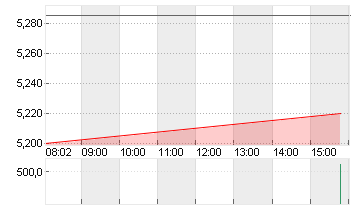 DT.PFANDBRIEFBK AG Chart