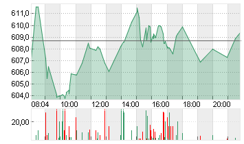 LVMH               EO 0,3 Chart