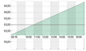 WACKER CHEMIE        O.N. Chart