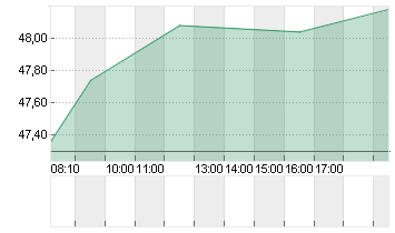 FRAPORT AG FFM.AIRPORT Chart