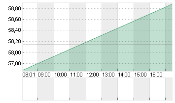 AKZO NOBEL      EO 0,5 Chart