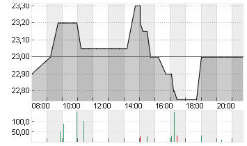 GFT TECHNOLOGIES SE Chart