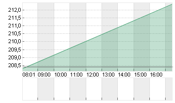 HILTON WORLD.HDGS DL -,01 Chart