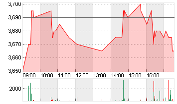 BORUSSIA DORTMUND Chart