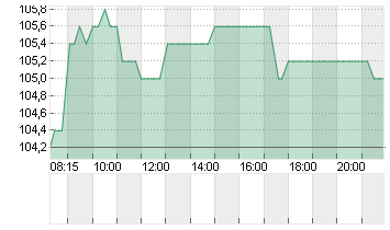 CEWE STIFT.KGAA  O.N. Chart