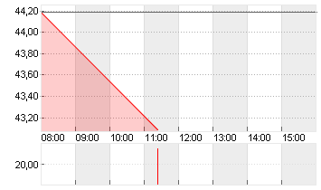 UNIPER SE  NA O.N. Chart