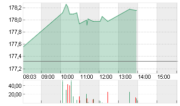 ALPHABET INC.CL.A DL-,001 Chart