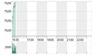 PVH CORP.            DL 1 Chart