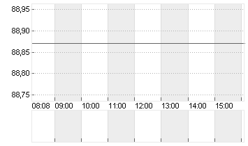 STARBUCKS CORP. Chart