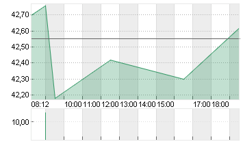 UNIPER SE  NA O.N. Chart