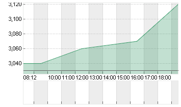 PHUNWARE INC.  NEW O.N. Chart