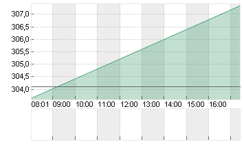 SPOTIFY TECH. S.A.  EUR 1 Chart