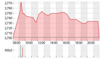 CECONOMY AG  INH O.N. Chart