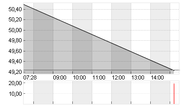 SANDOZ GROUP AG   SF -,05 Chart