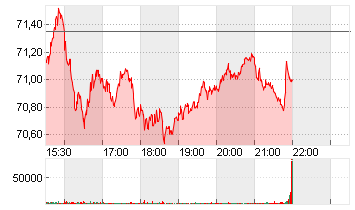 CITIGROUP INC. DL -,01 Chart