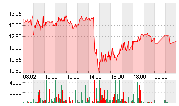 E.ON SE NA O.N. Chart