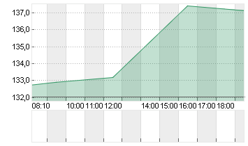 EXPEDIA GRP INC. DL-,0001 Chart