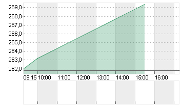 HYPOPORT SE  NA O.N. Chart