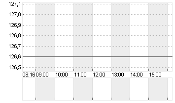 BEIERSDORF AG O.N. Chart