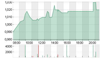 HEIDELBERG.DRUCKMA.O.N. Chart