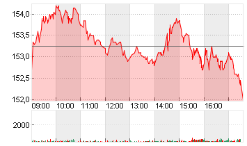 IMCD N.V.         EO -,16 Chart