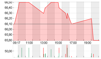 KWS SAAT KGAA  INH O.N. Chart