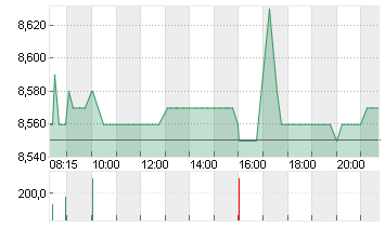 TAKKT AG O.N. Chart