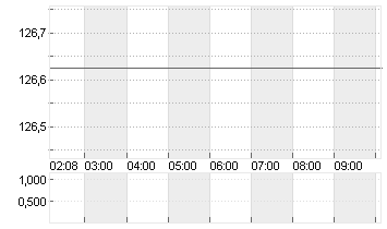 T-Bond Future Chart