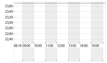 UNITY SOFTWARE DL-,000005 Chart