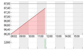 ESTEE LAUDER COS A DL-,01 Chart