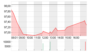 BUNDANL.V.25/56 Chart