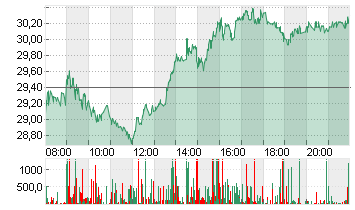 SIEMENS ENERGY AG NA O.N. Chart