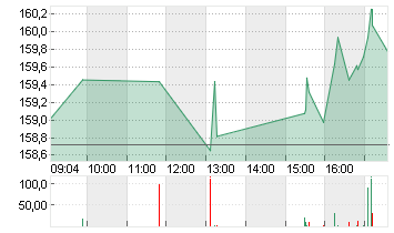 PEPSICO INC.     DL-,0166 Chart