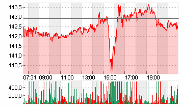 ALPHABET INC.CL.A DL-,001 Chart