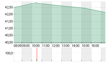 JD.COM SP.ADR A1 DL-00002 Chart