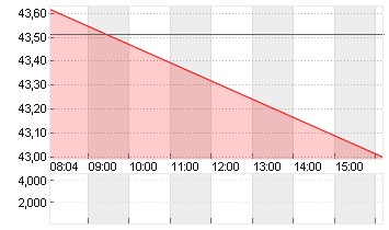 UNIPER SE  NA O.N. Chart