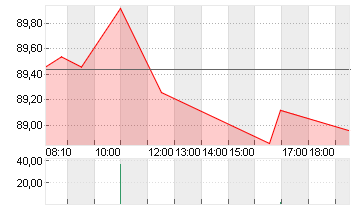 VOLKSWAGEN AG VZO O.N. Chart