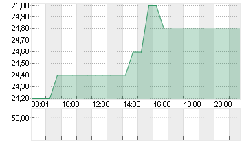 RXO INC. Chart