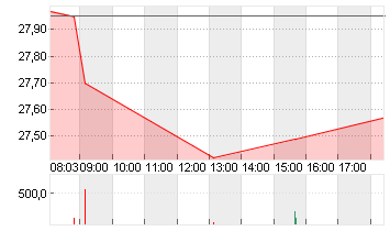 DT.TELEKOM AG NA Chart