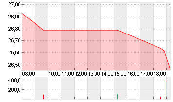 DT.TELEKOM AG NA Chart