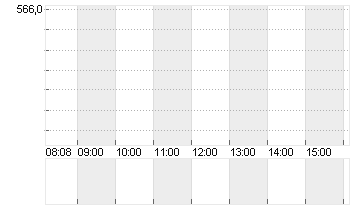 CHRISTIAN DIOR INH.  EO 2 Chart