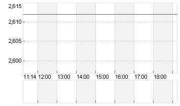 EURIBOR (EUR) 6 MONATE Chart